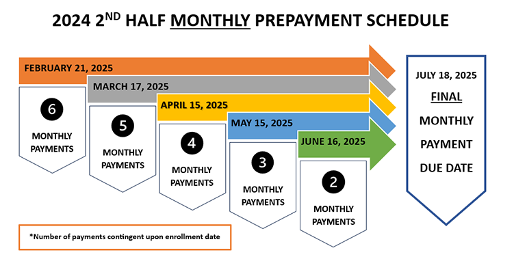 Prepayment Billing Cycle Graphic